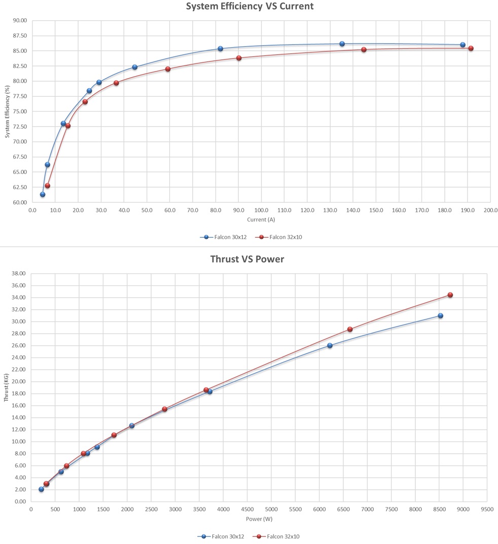 Scorpion A-7445-165kv (V2) Data chart